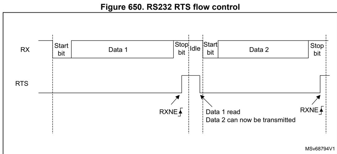 Timing diagram for RS232 RTS flow control. The RX line shows two data frames: Start bit, Data 1, Stop bit, Idle, Start bit, Data 2, Stop bit. The RTS line is initially low. It goes high (asserted) when the first stop bit is received (RXNE flag). It goes low (deasserted) when Data 1 is read from the receive register. It goes high again when the second stop bit is received (RXNE flag).
