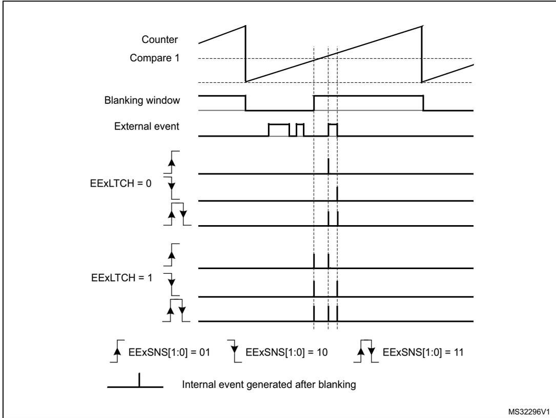 Timing diagram for Figure 348 showing external trigger blanking with edge-sensitive trigger. It includes waveforms for Counter, Compare 1, Blanking window, External event, and EExLTCH (0 and 1) with various edge-sensitive trigger settings (EExSNS[1:0] = 01, 10, 11).