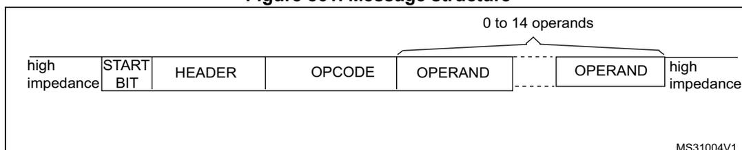 Figure 861. Message structure. The diagram shows the sequence of a CEC message. It starts with 'high impedance', followed by 'START BIT', 'HEADER', 'OPCODE', and then '0 to 14 operands' (indicated by a bracket over the 'OPERAND' blocks). The message ends with 'high impedance'. The diagram is labeled 'MS31004V1'.