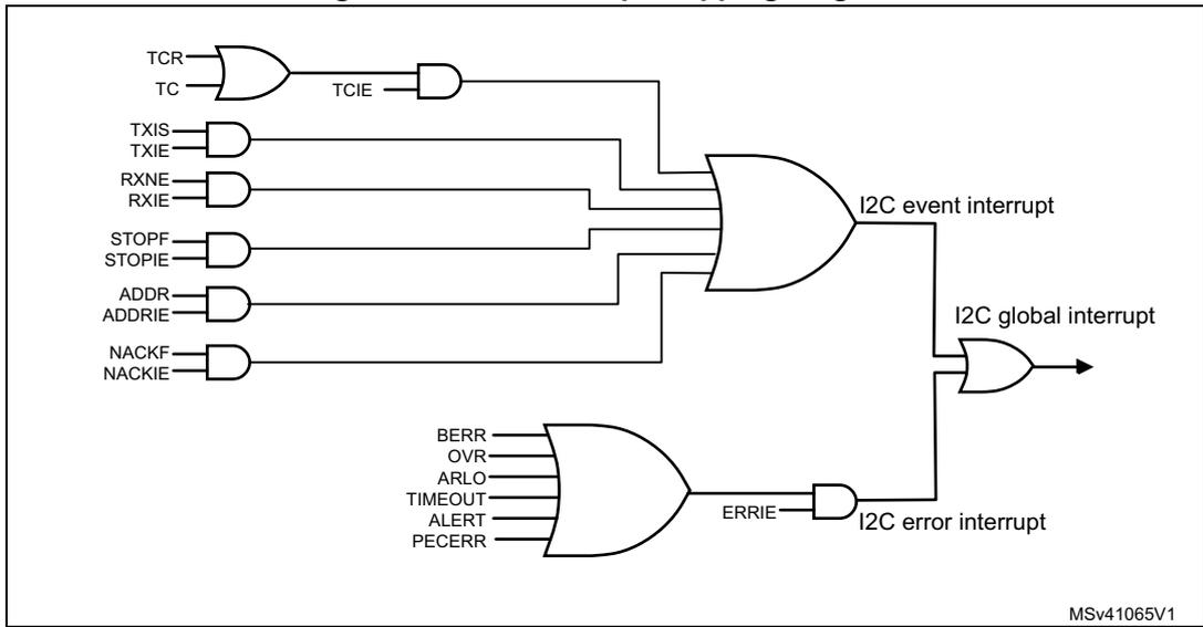 I2C interrupt mapping diagram showing logic gates for event and error interrupts.