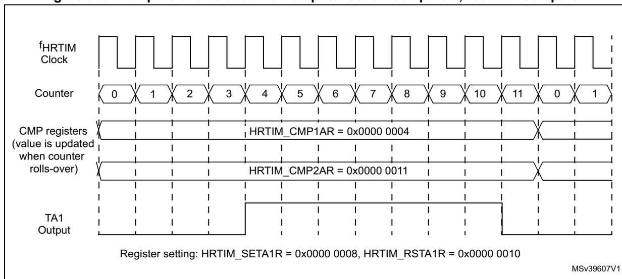 Timing diagram showing fHRTIM Clock, Counter (0-11), CMP registers (HRTIM_CMP1AR = 0x0000 0004, HRTIM_CMP2AR = 0x0000 0011), and TA1 Output. The diagram illustrates how the output is set at compare 1 and reset at compare 2. Register settings: HRTIM_SETA1R = 0x0000 0008, HRTIM_RSTA1R = 0x0000 0010.