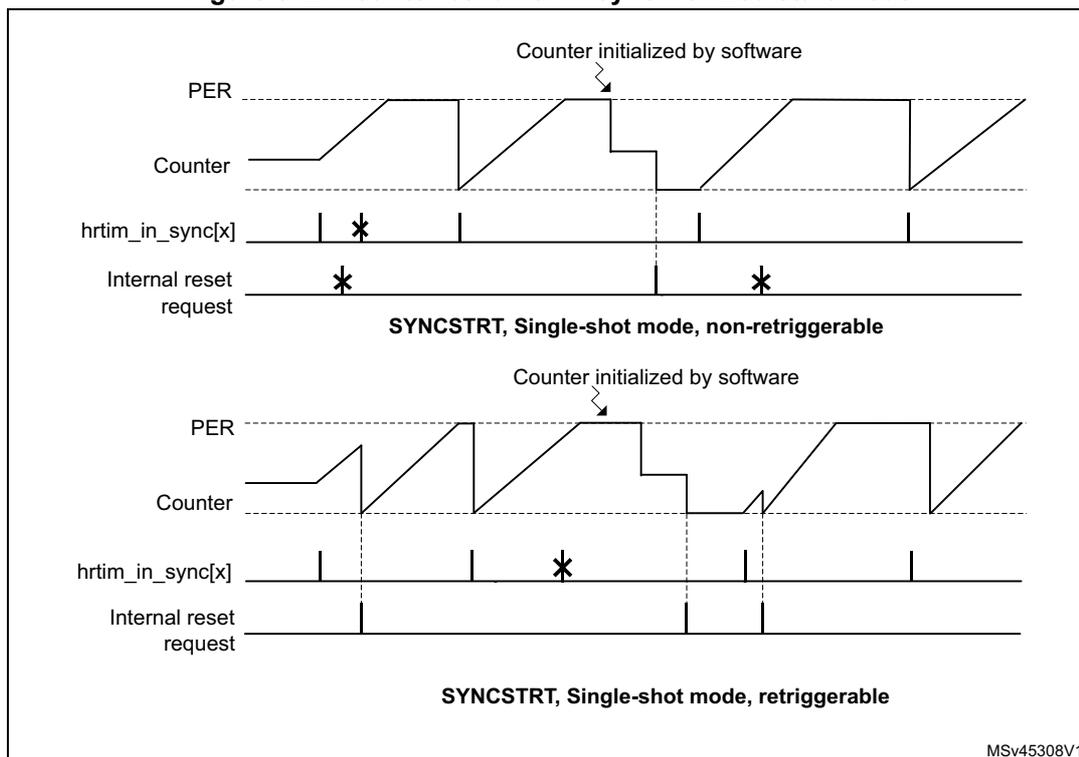 Figure 372 shows two timing diagrams illustrating counter behavior in synchronized start mode. The top diagram shows 'SYNCSTRT, Single-shot mode, non-retriggerable' where the counter starts on a rising edge of hrtim_in_sync[x] and stops on a falling edge of PER. The bottom diagram shows 'SYNCSTRT, Single-shot mode, retriggerable' where the counter restarts on a rising edge of hrtim_in_sync[x] while already running. Both diagrams show PER, Counter, hrtim_in_sync[x], and Internal reset request signals over time. Asterisks (*) mark the start and stop/restart events.