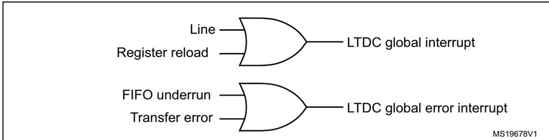 Figure 254. Interrupt events diagram showing two OR gates. The top OR gate has inputs 'Line' and 'Register reload' and output 'LTDC global interrupt'. The bottom OR gate has inputs 'FIFO underrun' and 'Transfer error' and output 'LTDC global error interrupt'. MS19678V1