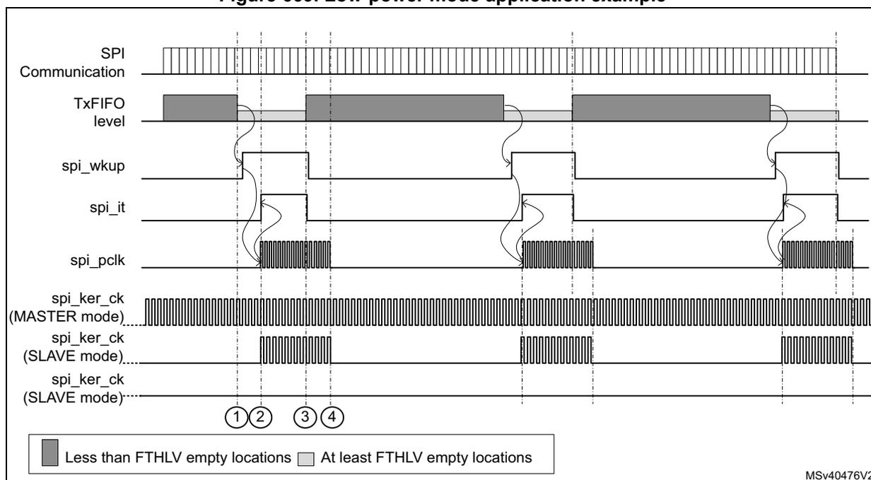 Timing diagram showing low-power mode application for SPI. It tracks SPI Communication, TxFIFO level, spi_wkup, spi_it, spi_pclk, and spi_ker_ck (Master and Slave modes). The diagram marks four steps: 1) TxFIFO level drops, triggering spi_wkup. 2) spi_pclk and spi_it activate. 3) TxFIFO fills, deactivating spi_wkup and spi_it. 4) spi_pclk deactivates. Legend: Dark grey box = Less than FTHLV empty locations; Light grey box = At least FTHLV empty locations.