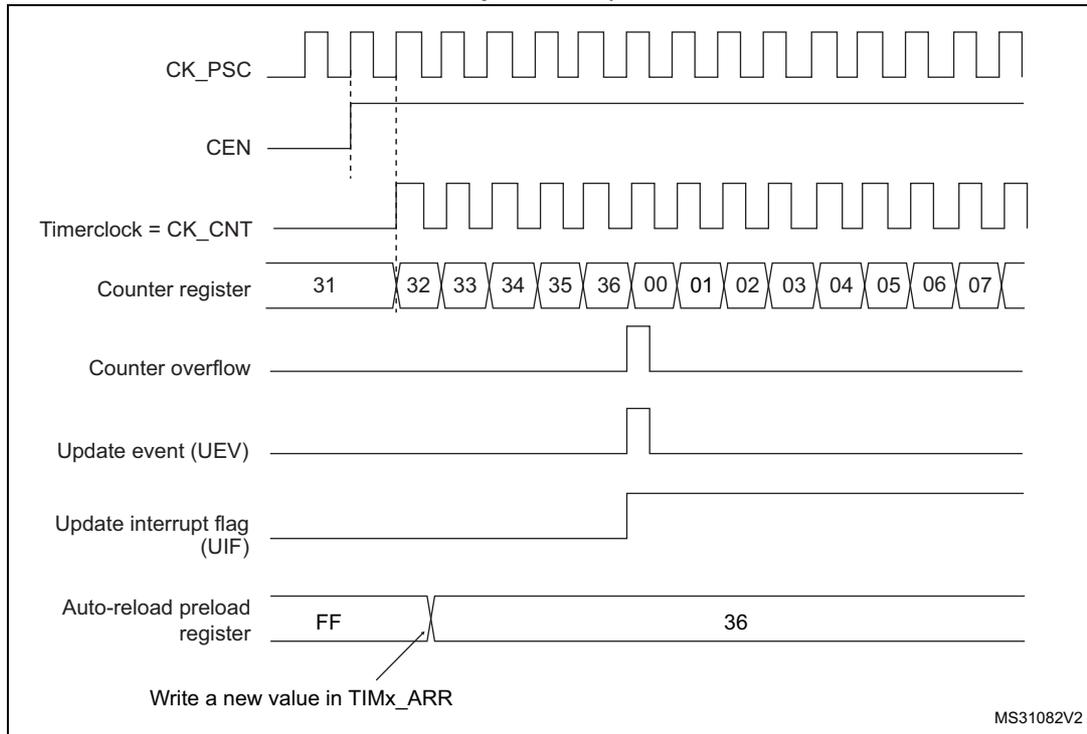 Timing diagram for ARPE=0 showing counter overflow and update event at the end of the count sequence (00-07).