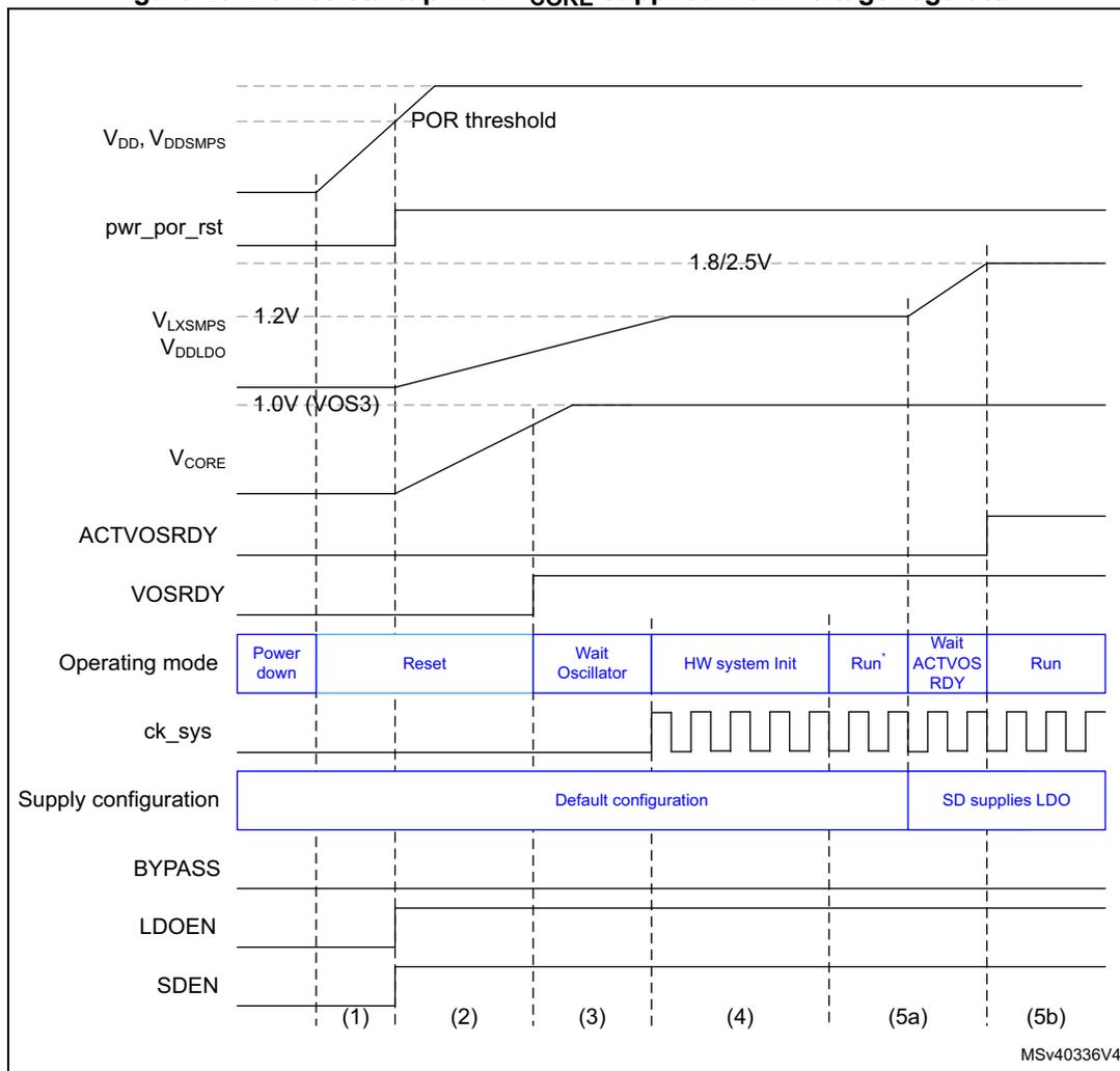 Timing diagram showing device startup with V_CORE supplied from voltage regulator. The diagram plots several signals over time, divided into seven phases: Power down, Reset, Wait Oscillator, HW system Init, Run*, Wait ACTVOS RDY, and Run. Key signals include V_DD, V_DD_SMPs (rising to POR threshold), pwr_por_rst (active low pulse), V_LXSMPS (set to 1.2V), V_DDLDO (rising to 1.0V VOS3), V_CORE (rising to 1.0V), ACTVOSRDY (high until phase 5b), VOSRDY (high from phase 3), ck_sys (clock, active from phase 4), Supply configuration (Default configuration until phase 5a, then SD supplies LDO), BYPASS, LDOEN, and SDEN. Phases are labeled (1) through (5b) at the bottom.