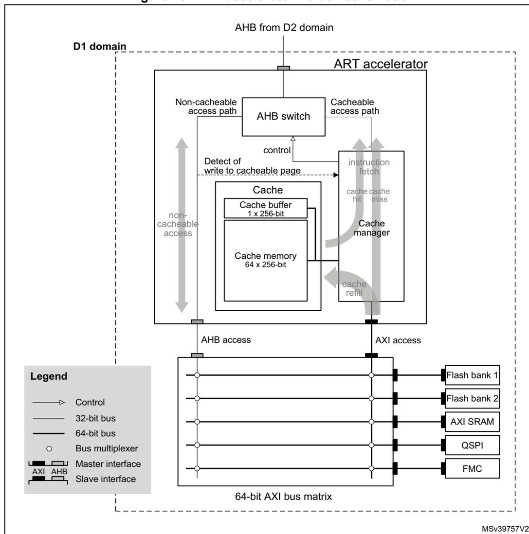 Block schematic of the ART accelerator showing internal components and external connections.