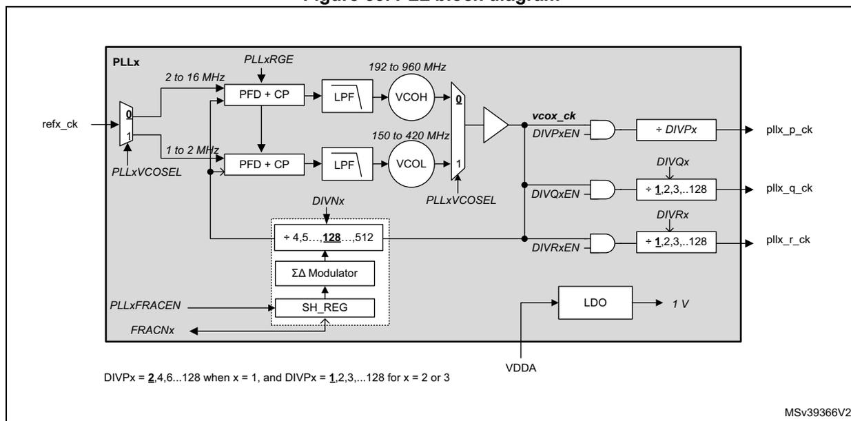 Figure 53. PLL block diagram. The diagram shows the internal architecture of a PLL. A reference clock (refx_ck) is input and selected via a multiplexer (0 or 1) controlled by PLLxVCOSEL. The selected reference is fed into a PFD + CP block. The PFD + CP block also receives feedback from a divider (DIVNx) and a Sigma-Delta modulator (ΣΔ Modulator) via an SH_REG. The PFD + CP output is filtered by an LPF and fed into a VCO (VCOH or VCOL). The VCO output (vcox_ck) is divided by DIVPx, DIVQx, or DIVRx to produce pllx_p_ck, pllx_q_ck, and pllx_r_ck respectively. An LDO provides a 1V supply (VDDA). Configuration registers (PLLxRGE, PLLxFRACEN, FRACNx) are shown controlling the PLL parameters.