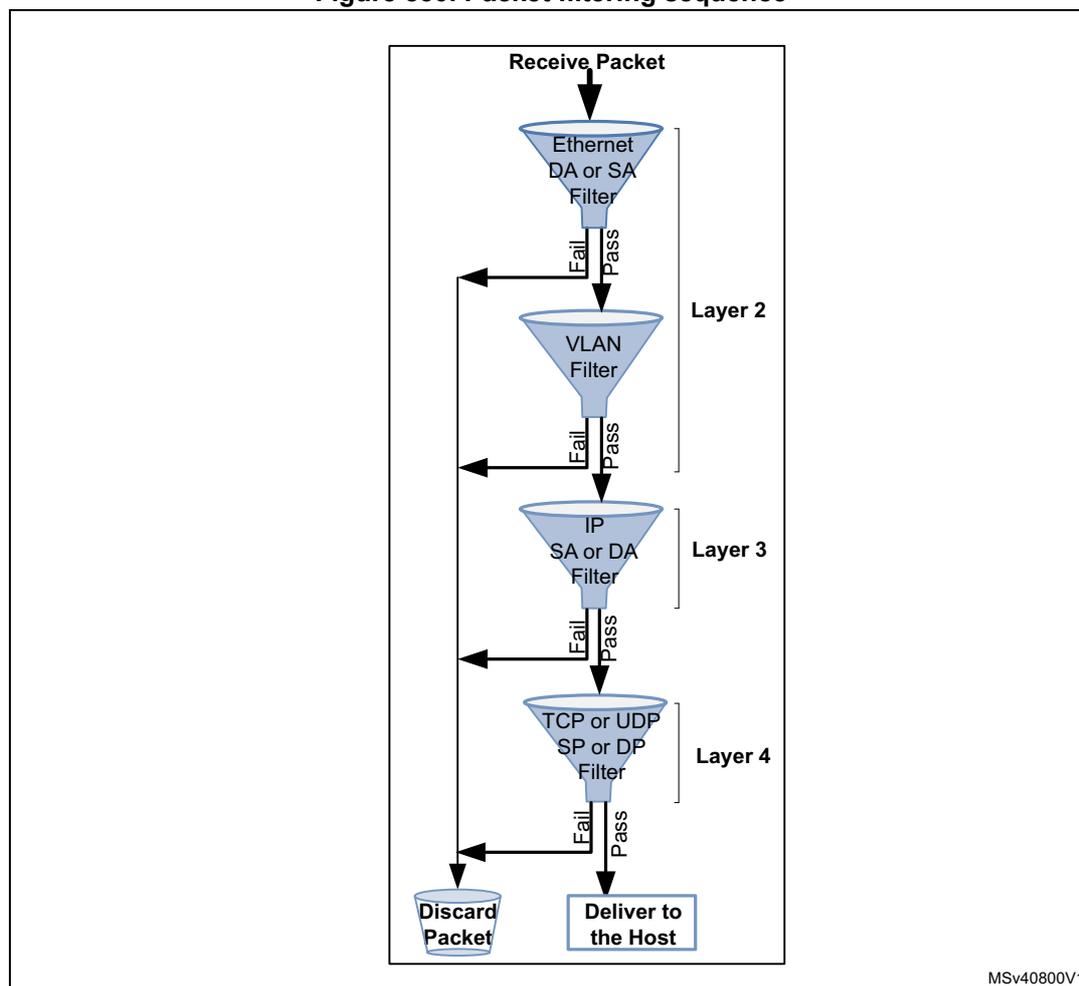 Flowchart of packet filtering sequence showing four stages: Ethernet DA or SA Filter (Layer 2), VLAN Filter (Layer 2), IP SA or DA Filter (Layer 3), and TCP or UDP SP or DP Filter (Layer 4). Each stage has 'Fail' and 'Pass' paths. 'Fail' paths lead to 'Discard Packet' or 'Deliver to the Host'. 'Pass' paths lead to the next filter or 'Deliver to the Host'.