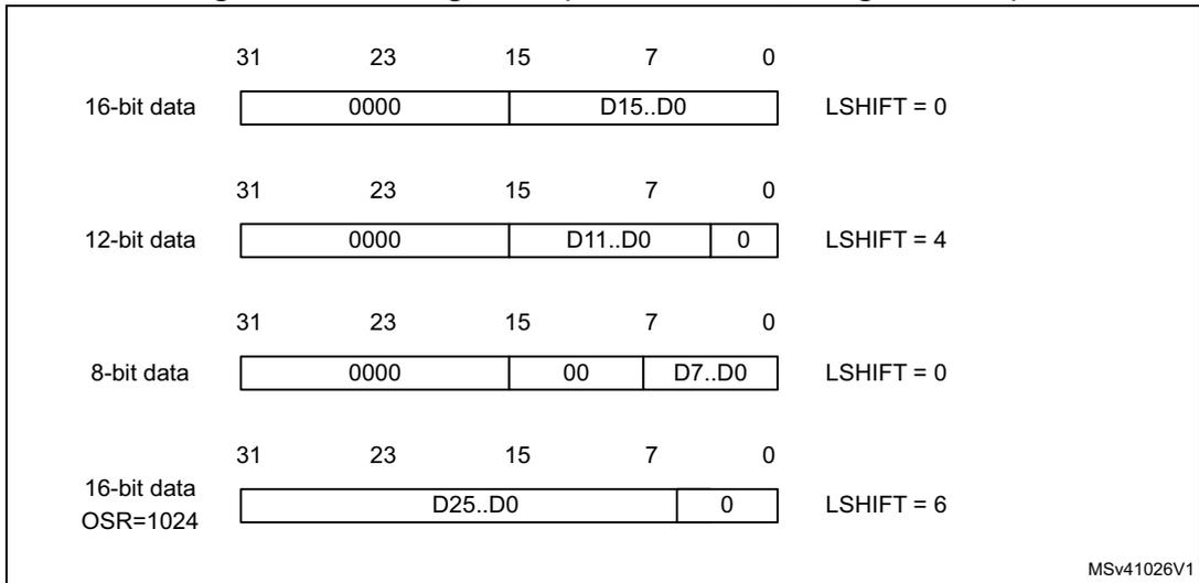 Diagram showing left alignment for unsigned values with LSHIFT settings for 16-bit, 12-bit, 8-bit, and 16-bit data (OSR=1024).