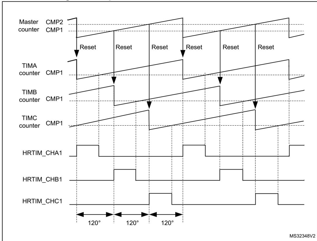 Timing diagram for a 3-phase interleaved buck converter control. The diagram shows a Master counter with two comparison levels, CMP1 and CMP2. The Master counter resets when it reaches CMP2. At each CMP1 match of the Master counter, a 'Reset' signal is sent to one of the three sub-counters: TIMA, TIMB, and TIMC in sequence. Each sub-counter (TIMA, TIMB, TIMC) has its own CMP1 level. The output signals HRTIM_CHA1, HRTIM_CHB1, and HRTIM_CHC1 are square waves. Each channel's output goes high when its respective sub-counter is reset and goes low when the sub-counter reaches its CMP1 value. This creates three PWM signals interleaved by 120 degrees. The diagram is labeled MS32348V2.