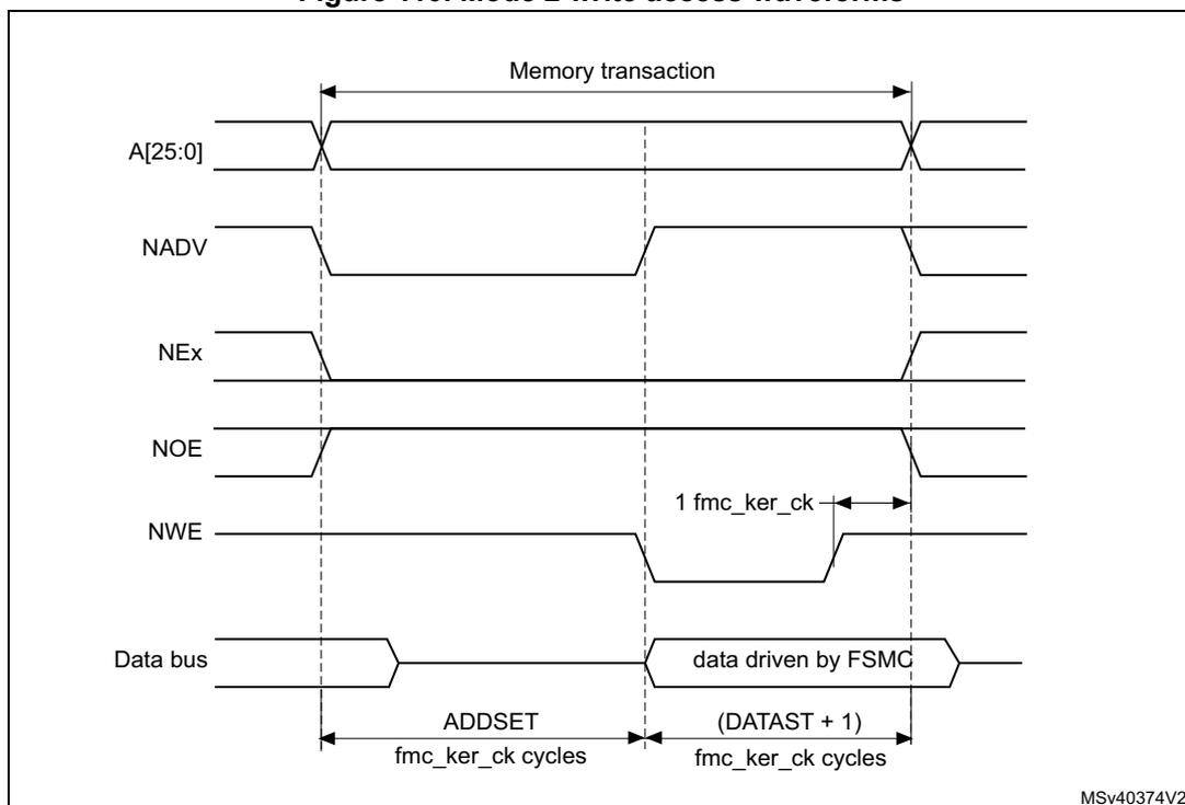 Timing diagram for Mode 2 write access waveforms. The diagram shows the relationship between address, control signals, and data bus over a memory transaction. Address A[25:0] is stable during the transaction. NADV, NEx, and NOE are active-low signals that go low at the start and high at the end. NWE goes low during the DATAST phase. The data bus is driven by FSMC. The transaction is divided into ADDSET and DATAST phases, each measured in fmc_ker_ck cycles.