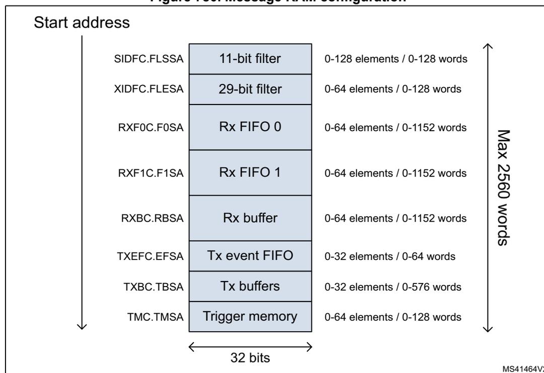 Diagram of Message RAM configuration showing various sections and their sizes.