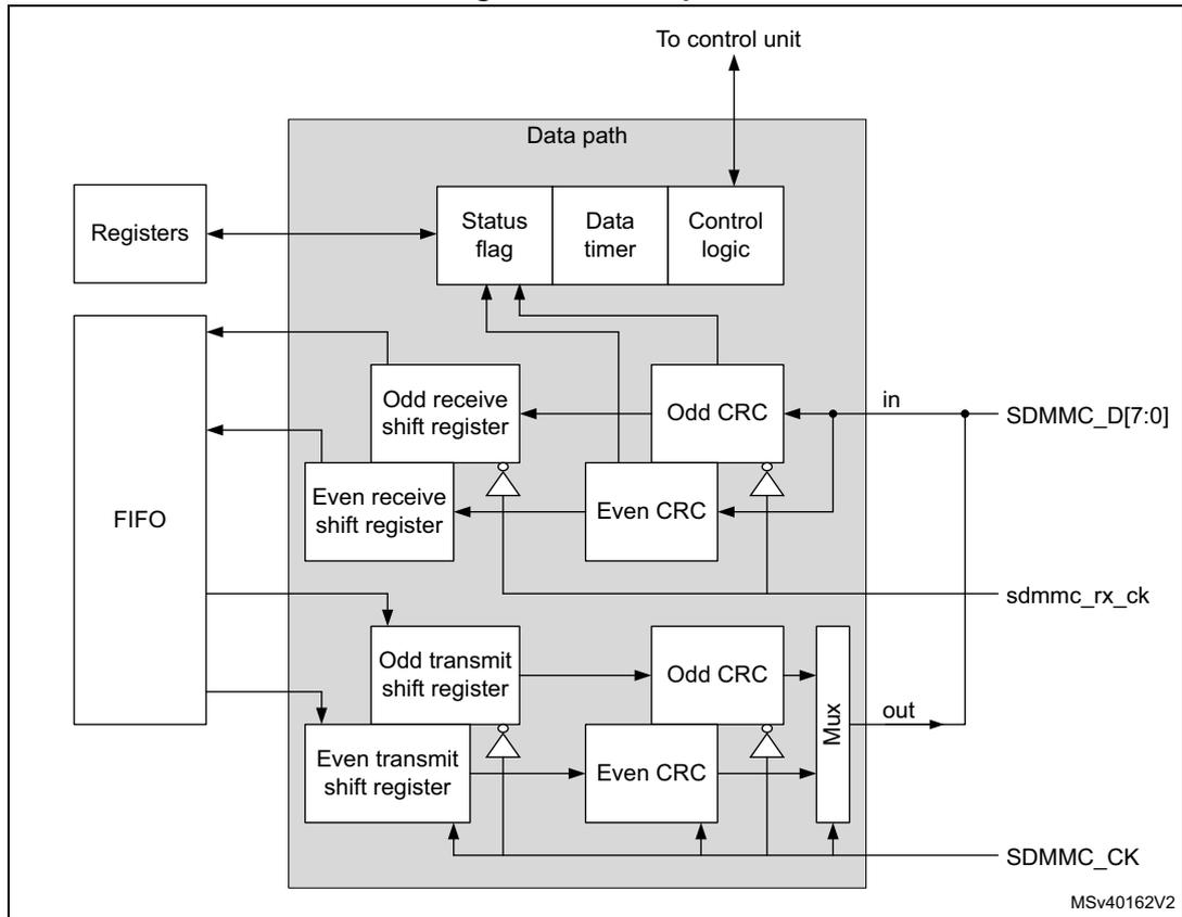 Figure 752. Data path diagram showing the internal architecture of the SDMMC interface. The diagram is divided into two main sections: 'Registers' and 'FIFO' on the left, and a large 'Data path' block on the right. The 'Data path' block contains 'Status flag', 'Data timer', and 'Control logic' at the top, which are connected to a 'To control unit' output. Below these are 'Odd receive shift register', 'Even receive shift register', 'Odd CRC', and 'Even CRC' for receiving data. The 'Registers' and 'FIFO' are connected to these receive components. The 'Data path' also contains 'Odd transmit shift register', 'Even transmit shift register', 'Odd CRC', and 'Even CRC' for transmitting data, which are connected to a 'Mux' and then to the 'SDMMC_D[7:0]' output. The 'FIFO' is also connected to these transmit components. External signals include 'SDMMC_D[7:0]' (in/out), 'sdmmc_rx_ck' (input), and 'SDMMC_CK' (input/output). The diagram is labeled 'MSV40162V2' in the bottom right corner.