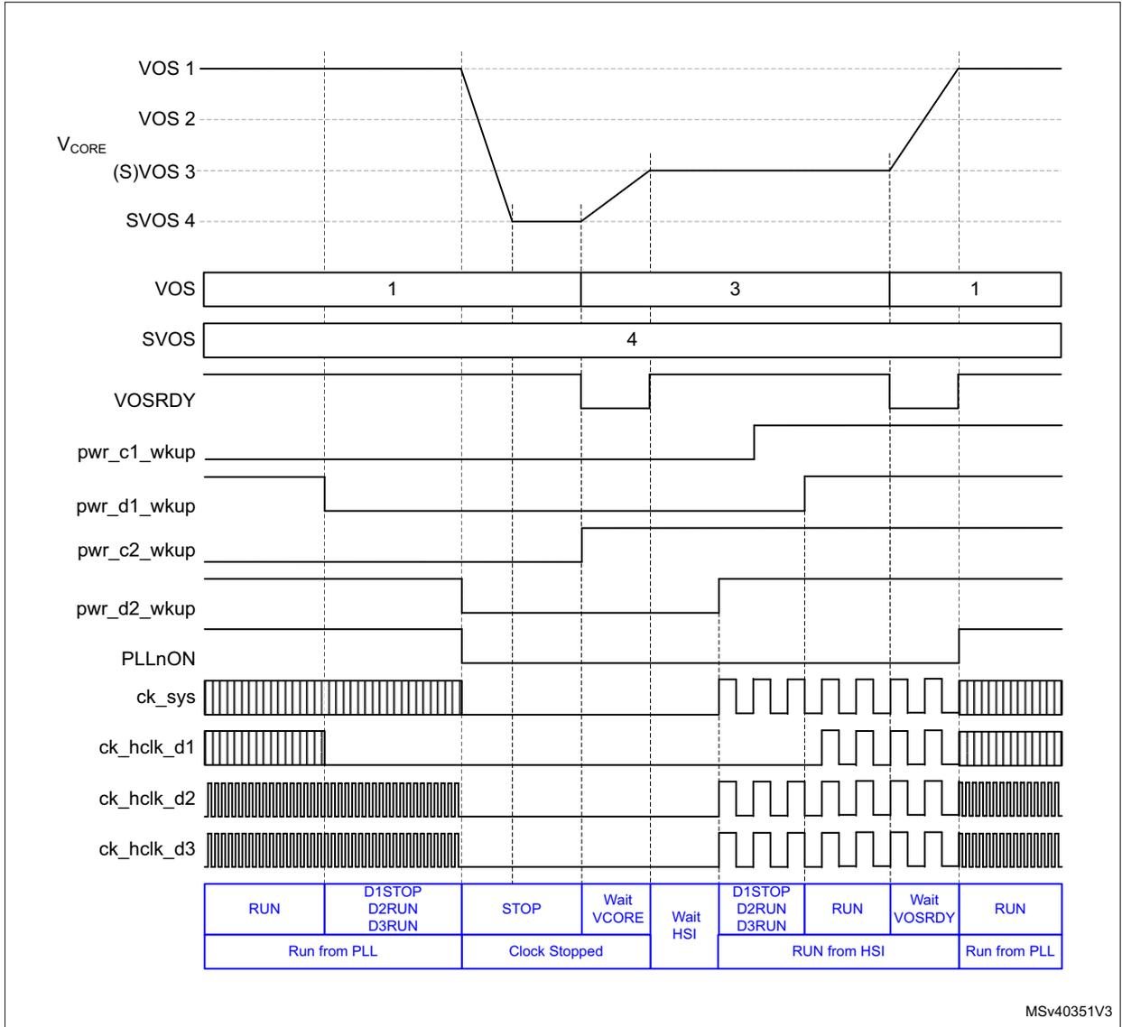 Timing diagram showing dynamic voltage scaling behavior. It includes waveforms for VOS 1, VOS 2, VCORE (S)VOS 3, SVOS 4, VOSRDY, pwr_c1_wkup, pwr_d1_wkup, pwr_c2_wkup, pwr_d2_wkup, PLLnON, ck_sys, ck_hclk_d1, ck_hclk_d2, and ck_hclk_d3. Below the waveforms is a state transition table with columns for RUN, D1STOP D2RUN D3RUN, STOP, Wait VCORE, Wait HSI, RUN from HSI, and Run from PLL.