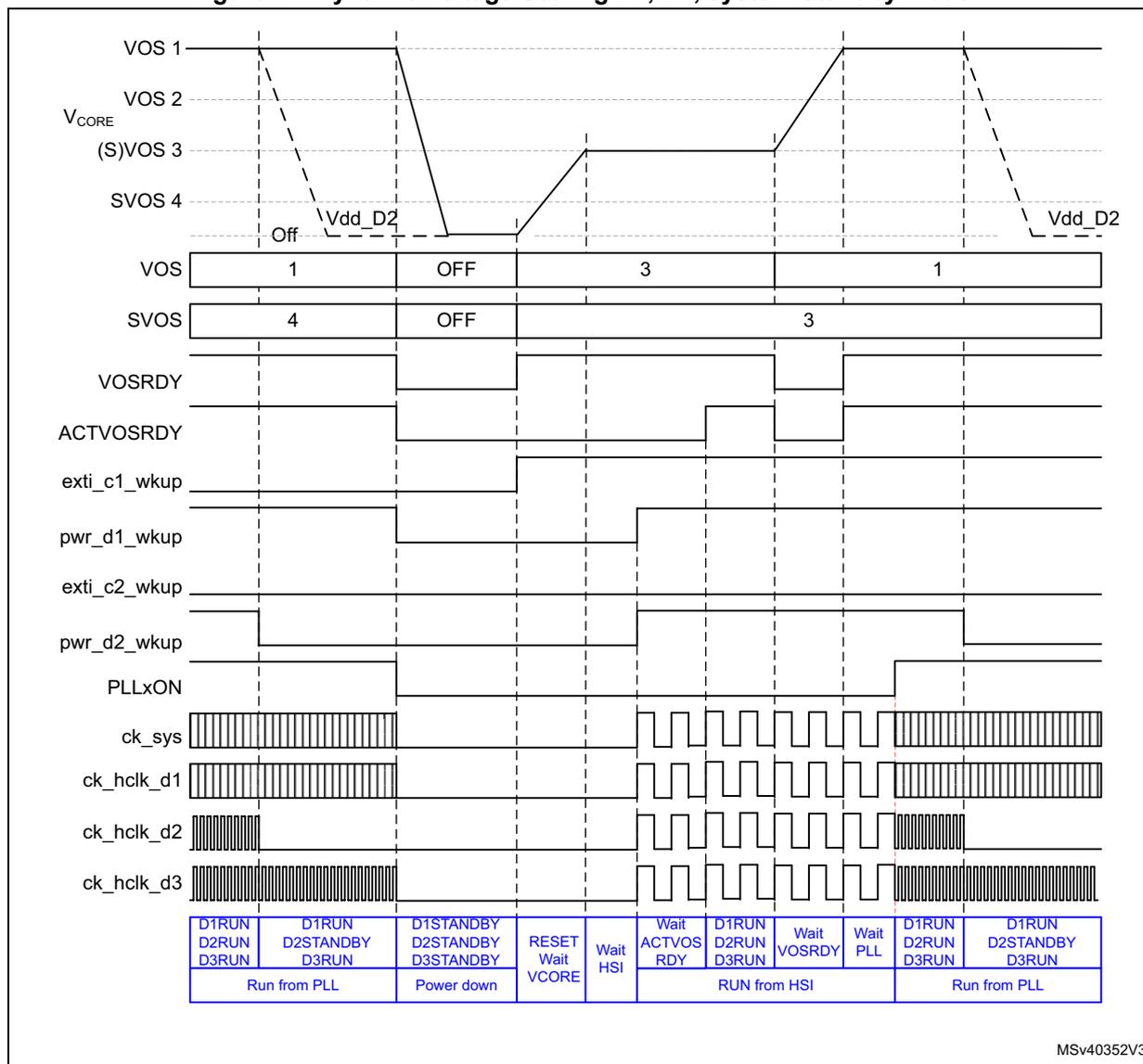 Timing diagram showing dynamic voltage scaling for D1, D2, and system Standby mode. The diagram plots VOS 1, VOS 2, V_CORE, (S)VOS 3, SVOS 4, VOS, SVOS, VOSRDY, ACTIVOSRDY, exti_c1_wkup, pwr_d1_wkup, exti_c2_wkup, pwr_d2_wkup, PLLxON, ck_sys, ck_hclk_d1, ck_hclk_d2, and ck_hclk_d3 over time. The bottom section shows system states in blue: Run from PLL, Power down, RESET Wait VCORE, Wait HSI, RUN from HSI, and Run from PLL.