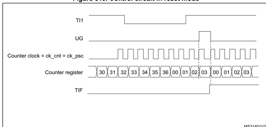 Timing diagram for Figure 519. Control circuit in reset mode. The diagram shows five horizontal lines representing signals over time. 1. TI1: A signal that starts high, goes low, and then returns high. 2. UG: A pulse that occurs when TI1 returns high. 3. Counter clock = ck_cnt = ck_psc: A periodic square wave. 4. Counter register: A sequence of values starting at 30, incrementing to 36, then resetting to 00, 01, 02, 03, and continuing to increment. 5. TIF: A flag that is set when the counter resets (at the 00 value) and cleared when the counter reaches 03. Vertical dashed lines indicate the timing relationship between the TI1 rising edge, the UG pulse, the counter reset, and the TIF flag setting.