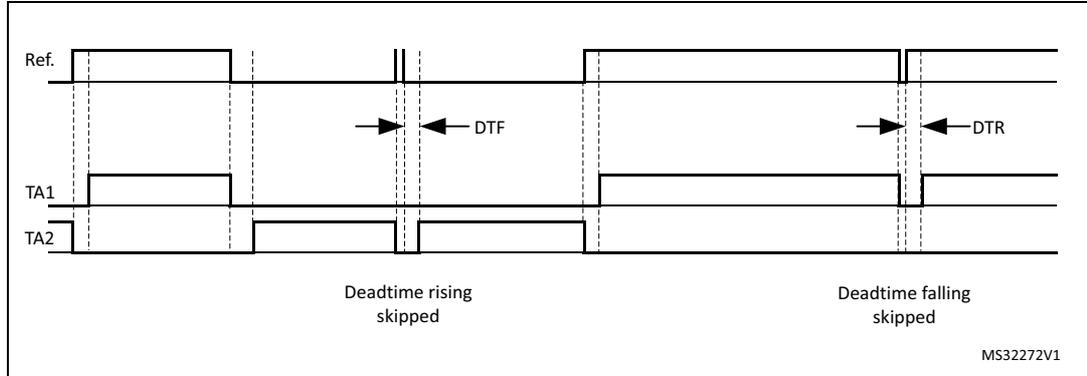 Timing diagram for Figure 338 showing complementary outputs for low pulse width with SDTRx = SDTFx = 0. The diagram shows three waveforms: Ref., TA1, and TA2. The Ref. waveform has two pulses. The TA1 and TA2 waveforms are complementary outputs. The deadtime rising and falling are skipped. The diagram is labeled MS32272V1.