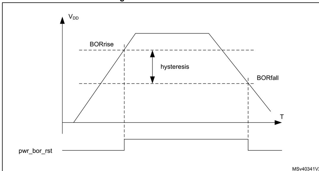 Figure 30. BOR thresholds. A graph showing VDD (Y-axis) versus Temperature (T) (X-axis). The VDD curve shows a rise to a peak and then a fall. The BORrise threshold is indicated by a horizontal dashed line on the rising edge, and the BORfall threshold is indicated by a horizontal dashed line on the falling edge. The hysteresis is the vertical difference between these two thresholds. Below the graph, the pwr_bor_rst signal is shown as a horizontal line that goes high when VDD falls below the BORfall threshold and returns low when VDD rises above the BORrise threshold. The diagram is labeled MSv40341V2 in the bottom right corner.