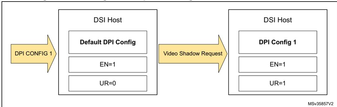 Diagram of configuration update during transmission showing two states of DSI Host registers. The first state shows Default DPI Config, EN=1, UR=0. An arrow labeled 'DPI CONFIG 1' points to this state. A transition arrow labeled 'Video Shadow Request' leads to the second state, which shows DPI Config 1, EN=1, UR=1.