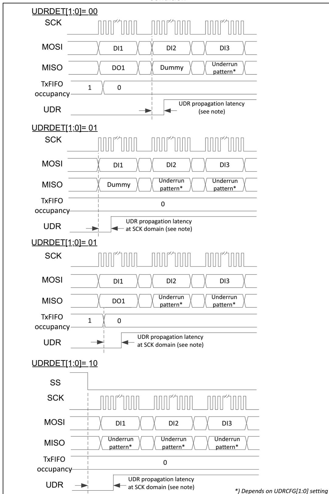 Timing diagram for UDRDET[1:0]= 00. It shows four waveforms: SCK (clock), MOSI (data input: DI1, DI2, DI3), MISO (data output: DO1, Dummy, Underrun pattern*), and TxFIFO occupancy (starts at 1, drops to 0). The UDR signal goes high after a propagation latency following the end of the DO1 transmission when the FIFO is empty. A vertical dashed line indicates the point where the underrun is detected after DO1. First timing diagram for UDRDET[1:0]= 01. It shows SCK, MOSI (DI1, DI2, DI3), MISO (Dummy, Underrun pattern*, Underrun pattern*), and TxFIFO occupancy (0). The UDR signal goes high at the start of the first clock cycle because the FIFO is already empty. A vertical dashed line marks the start of the first SCK burst. Second timing diagram for UDRDET[1:0]= 01. It shows SCK, MOSI (DI1, DI2, DI3), MISO (DO1, Underrun pattern*, Underrun pattern*), and TxFIFO occupancy (1, 0). The UDR signal goes high at the start of the second clock cycle because the FIFO becomes empty after DO1. A vertical dashed line marks the start of the second SCK burst. Timing diagram for UDRDET[1:0]= 10. It shows SS (Slave Select), SCK, MOSI (DI1, DI2, DI3), MISO (Underrun pattern*, Underrun pattern*, Underrun pattern*), and TxFIFO occupancy (0). The UDR signal goes high as soon as SS is asserted because the FIFO is empty. A vertical dashed line marks the falling edge of SS.