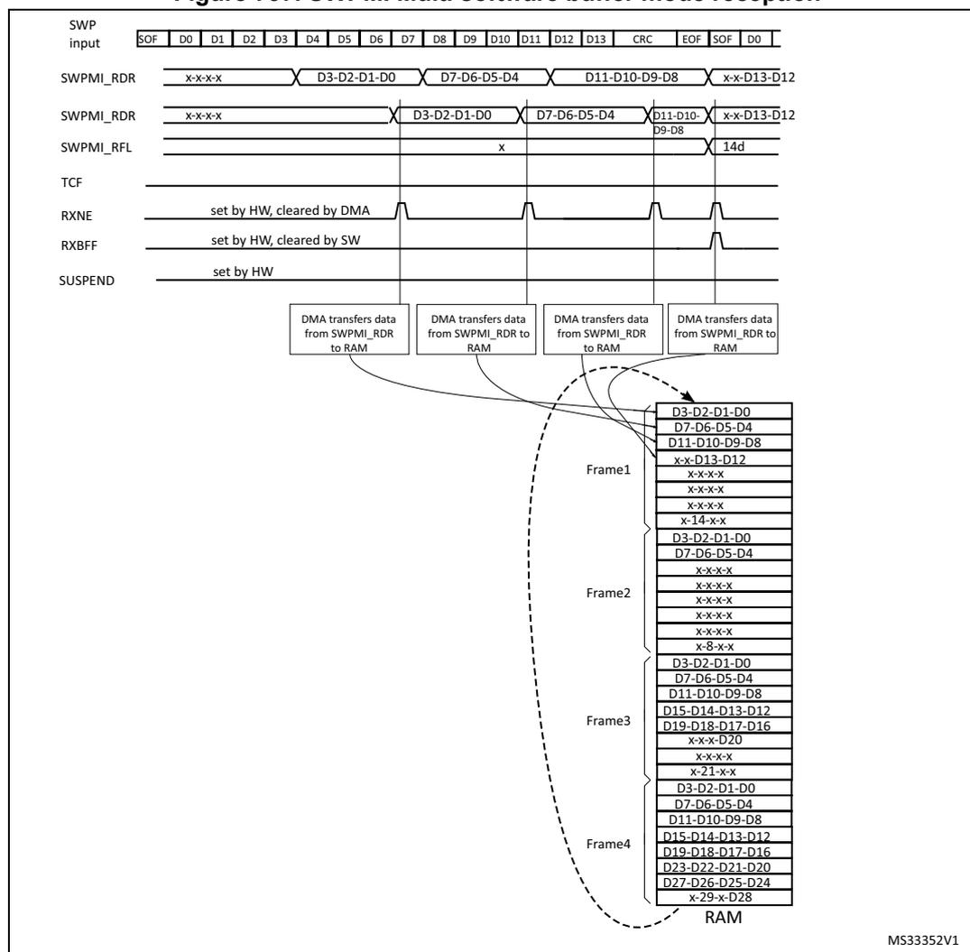 Timing diagram for SWPMI Multi software buffer mode reception showing SWP input, SWPMI_RDR, SWPMI_RFL, TCF, RXNE, RXBFF, and SUSPEND signals over four frames. It illustrates the data flow from SWP input to RAM via DMA transfers.