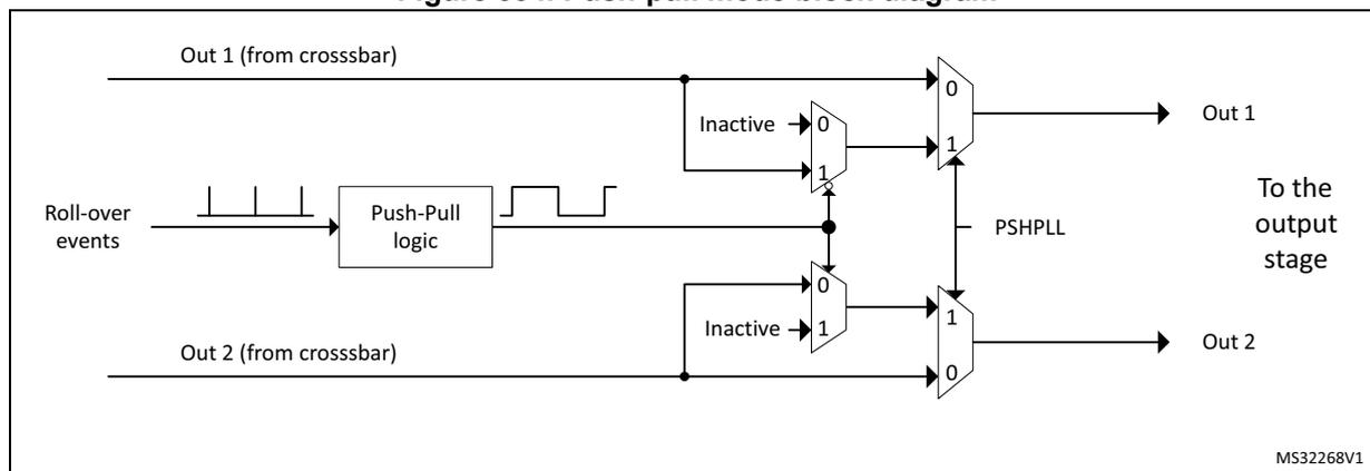Figure 334. Push-pull mode block diagram. The diagram shows two inputs, 'Out 1 (from crossbar)' and 'Out 2 (from crossbar)', entering a 'Push-Pull logic' block. The logic block is controlled by 'Roll-over events' and a 'PSHPLL' bit. The outputs of the logic block are connected to two multiplexers. Each multiplexer has two inputs: 'Inactive' (0) and the output of the logic block (1). The outputs of the multiplexers are labeled 'Out 1' and 'Out 2', and they are connected 'To the output stage'. The diagram is labeled MS32268V1.