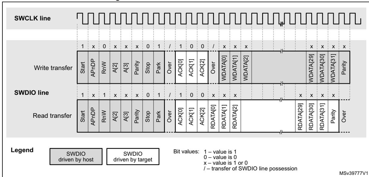 Timing diagram showing SWD successful data transfer. It displays SWCLK and SWDIO lines with write and read transfer sequences. The write transfer shows data being sent from host to target, while the read transfer shows data being received by the host from the target. The diagram includes bit values (1, 0, x) and phases like Start, Acknowledge, Data, and Parity.