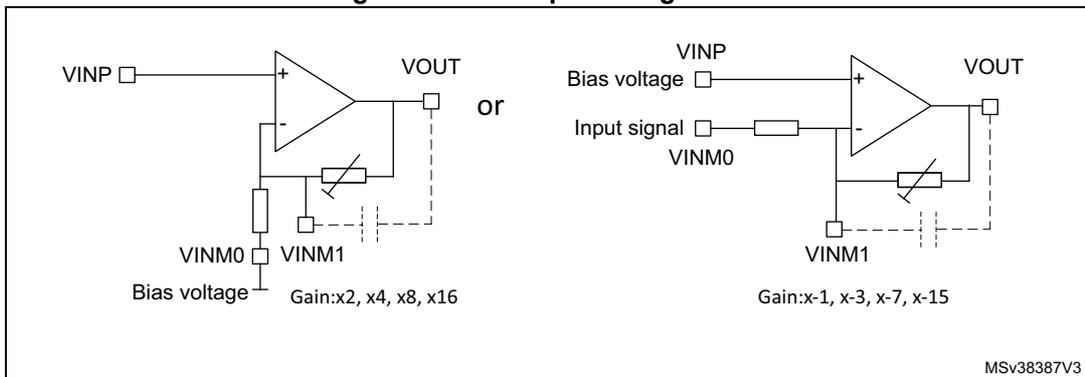 Two example circuit configurations for the OPAMP. The left configuration shows a non-inverting amplifier where the input signal (VINP) is connected to the non-inverting input (+), and the inverting input (-) is connected to the output (VOUT) through a feedback network. The inverting input is also connected to a bias voltage (VINM0) through a resistor. The gain is labeled as 'Gain:x2, x4, x8, x16'. The right configuration shows an inverting amplifier where the input signal (VINM0) is connected to the inverting input (-) through a resistor, and the non-inverting input (+) is connected to a bias voltage (VINP). The output (VOUT) is connected to the inverting input through a feedback network. The gain is labeled as 'Gain:x-1, x-3, x-7, x-15'. The diagram is labeled MSv38387V3.