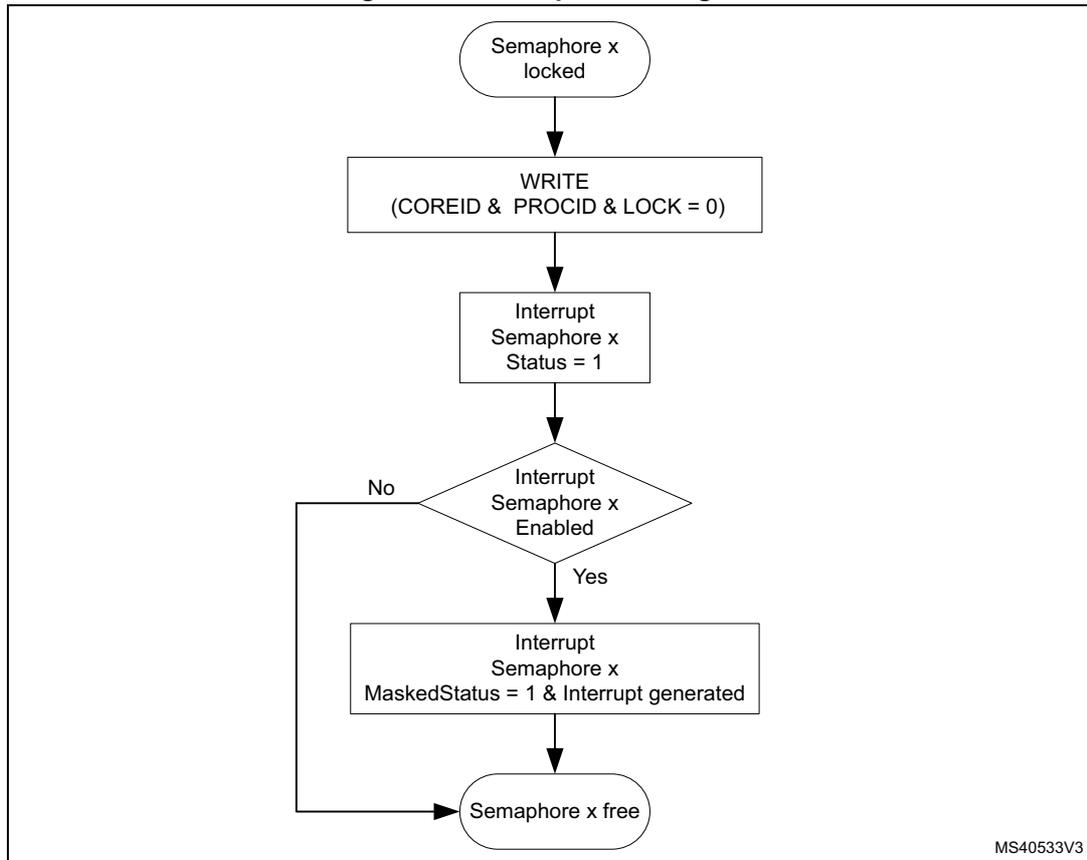 Interrupt state diagram for a hardware semaphore (HSEM). The diagram shows the flow from a locked semaphore to a write operation, then to an interrupt status update, a decision on whether the interrupt is enabled, and finally to a free semaphore state.