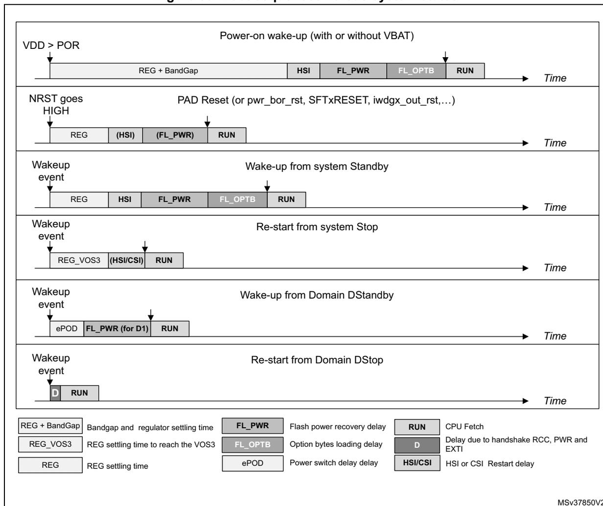 Timing diagrams showing boot sequences for various system states: Power-on wake-up, PAD Reset, Wake-up from system Standby, Re-start from system Stop, Wake-up from Domain DStandby, and Re-start from Domain DStop. A legend defines the timing parameters: REG + BandGap, REG_VOS3, REG, FL_PWR, FL_OPTB, ePOD, RUN, D, HSI/CSI.
