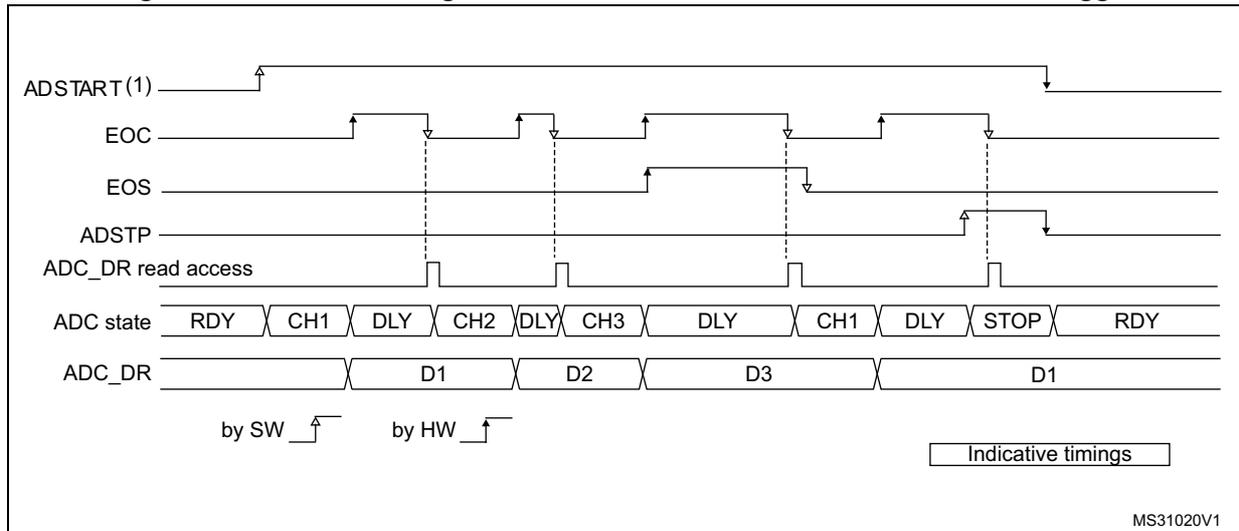 Timing diagram for Figure 177 showing ADC state transitions (RDY, CH1, DLY, CH2, DLY, CH3, DLY, CH1, DLY, STOP, RDY) and data output (D1, D2, D3, D1) over time. It includes signal lines for ADSTART(1), EOC, EOS, ADSTP, and ADC_DR read access. A legend indicates 'by SW' for rising edges and 'by HW' for falling edges. A box labeled 'Indicative timings' is present.
