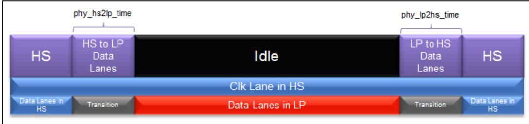 Timing diagram for Figure 279 showing clock lane in HS and data lanes in LP.