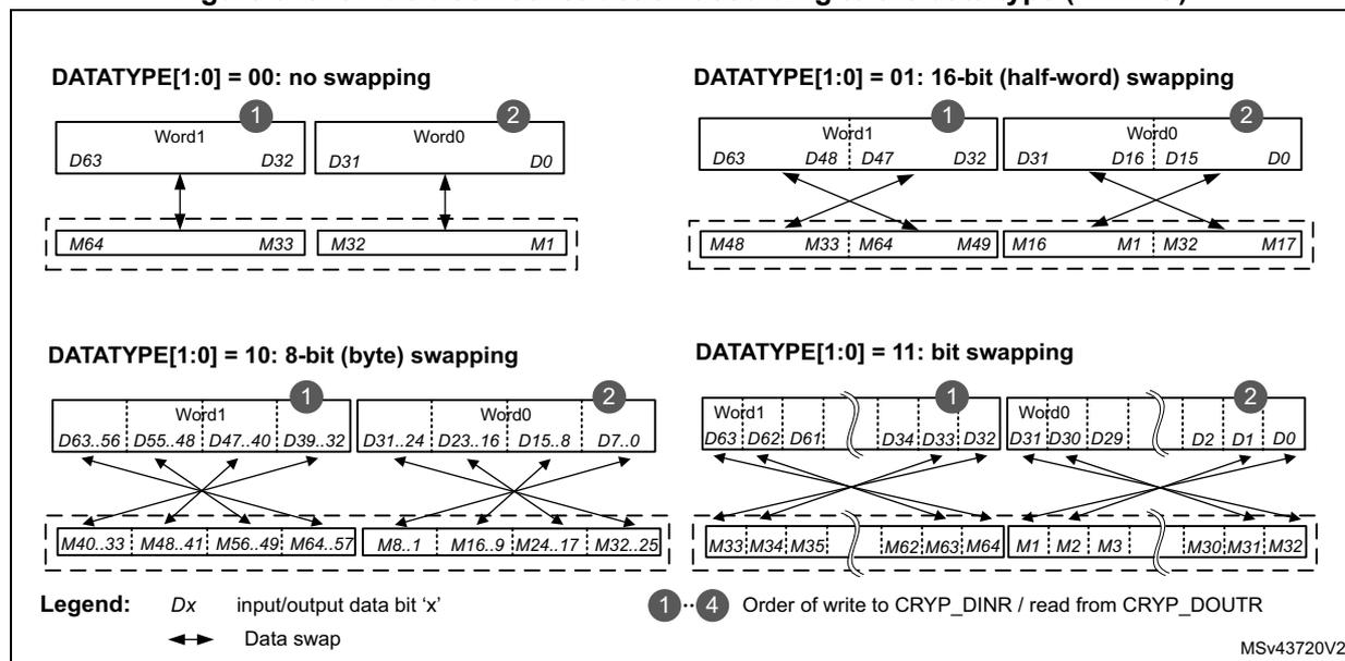Figure 318: 64-bit block construction according to the data type (IN FIFO). The diagram shows four cases for DATATYPE[1:0]: 00 (no swapping), 01 (16-bit (half-word) swapping), 10 (8-bit (byte) swapping), and 11 (bit swapping). Each case shows the mapping of input/output data bits (Dx) to system memory data (Mx) for a 64-bit block. The order of write to CRYP_DINR / read from CRYP_DOUTR is indicated by circled numbers 1 and 2. A legend defines Dx as input/output data bit 'x' and the double-headed arrow as Data swap.
