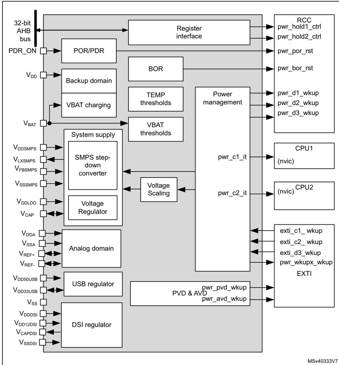 Power control block diagram showing internal components like Register interface, POR/PDR, Backup domain, System supply, and their connections to external pins and internal modules like RCC, CPU1, CPU2, and EXTI.