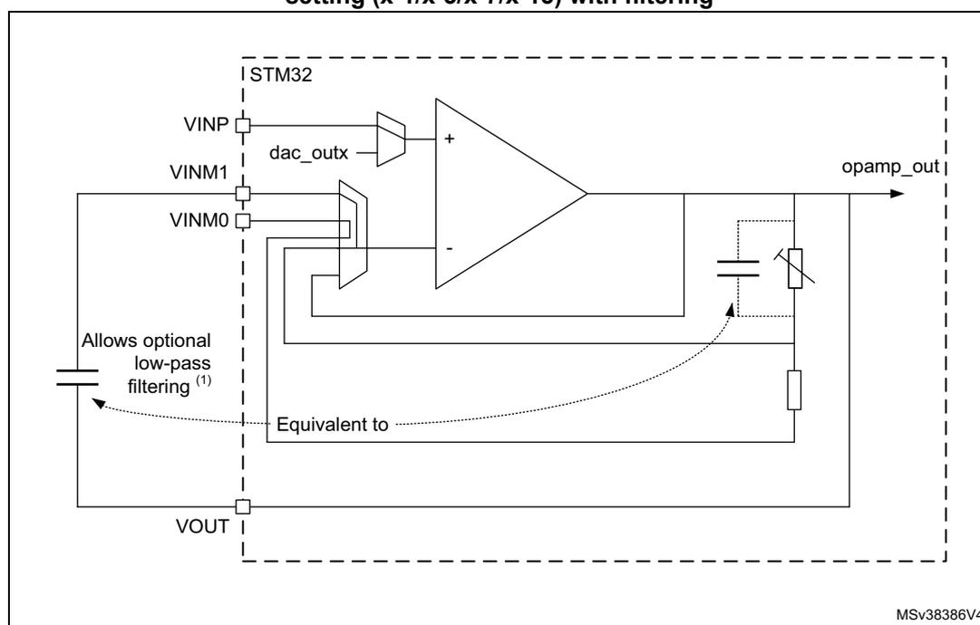 Figure 232: Internal architecture of the OPAMP in PGA mode. The diagram shows an STM32 microcontroller connected to an operational amplifier. The non-inverting input (VINP) is connected to a DAC output (dac_outx). The inverting input (VINM0) is connected to the output (opamp_out) in a unity-gain feedback configuration. The inverting input (VINM1) is connected to a bias voltage (VOUT) through a resistor network. A capacitor is connected between the output (opamp_out) and the inverting input (VINM1) for optional low-pass filtering. The diagram is labeled 'Equivalent to' and 'Allows optional low-pass filtering (1)'. The reference code MSv38386V4 is present in the bottom right corner.