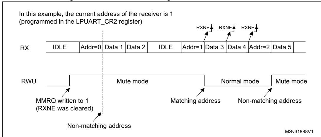 Timing diagram showing RX and RWU signals. RX signal shows IDLE, Addr=0, Data 1, Data 2, IDLE, Addr=1, Data 3, Data 4, Addr=2, Data 5. RWU signal shows Mute mode, Normal mode, and Mute mode transitions. Annotations include RXNE flags, MMRQ written to 1, and address matching/non-matching.
