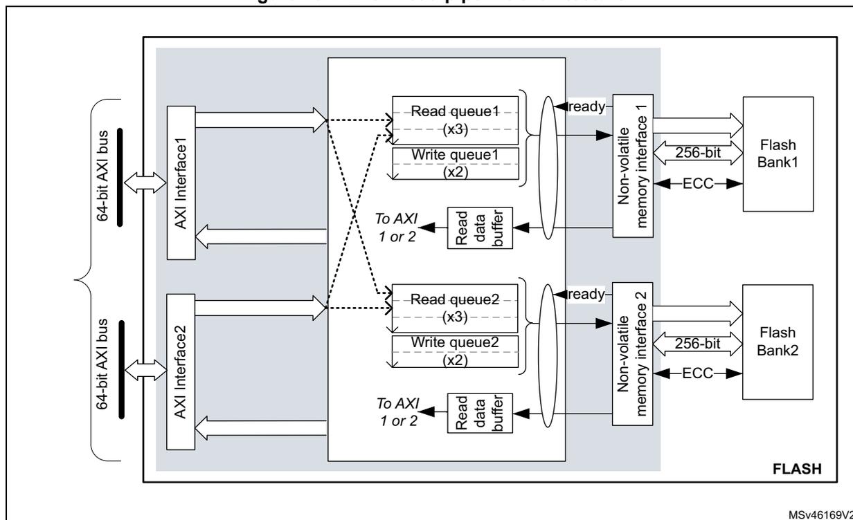 Figure 10. FLASH read pipeline architecture diagram showing the internal structure of the embedded flash memory. It includes two AXI interfaces (AXI Interface 1 and AXI Interface 2) connected to 64-bit AXI buses. Each interface connects to a set of queues: Read queue 1 (x3) and Write queue 1 (x2) for Interface 1, and Read queue 2 (x3) and Write queue 2 (x2) for Interface 2. These queues feed into Non-volatile memory interfaces (Interface 1 and Interface 2), which are connected to Flash Bank 1 and Flash Bank 2 respectively. Each bank has a 256-bit data path and an ECC (Error Correction Code) path. Read data buffers are shown for each interface, with arrows pointing 'To AXI 1 or 2'. The diagram is labeled 'FLASH' and 'MSv46169V2'.