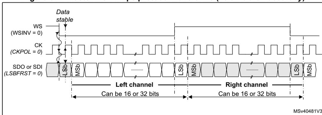 Figure 671: Master I2S Philips protocol waveforms (16/32-bit full accuracy). The diagram shows three signal lines: WS (Word Select), CK (Clock), and SDO or SDI (Serial Data). The WS signal is high for the left channel and low for the right channel. The CK signal is a square wave. The SDO or SDI signal shows data bits, with the first bit being the MSb (Most Significant bit) and the last bit being the LSb (Least Significant bit). The data is divided into 'Left channel' and 'Right channel', each labeled 'Can be 16 or 32 bits'. The diagram also indicates 'Data stable' at the rising edge of the clock. The reference MSv40481V3 is shown in the bottom right corner.