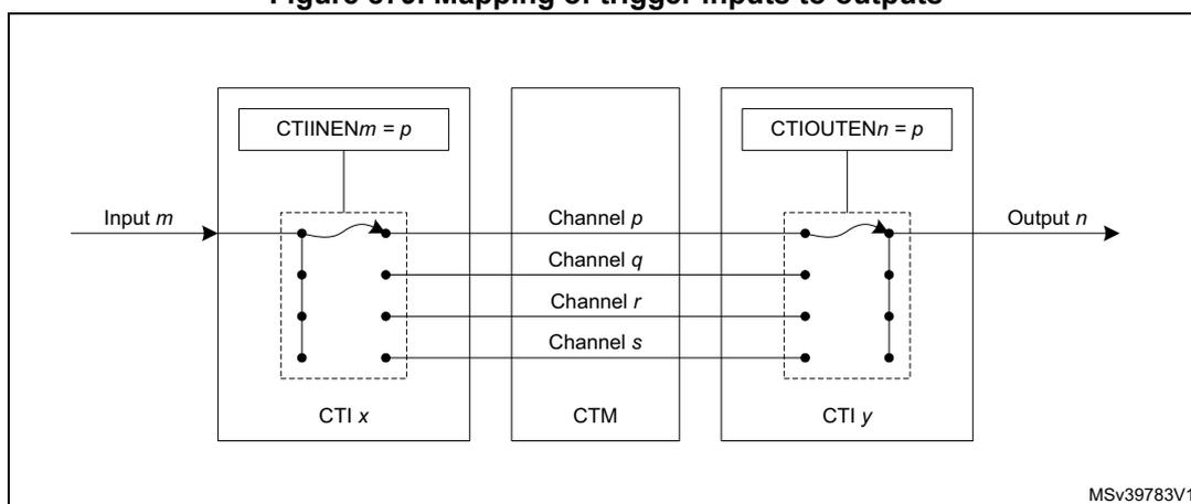 Diagram illustrating the mapping of trigger inputs to outputs through a Cross Trigger Matrix (CTM).