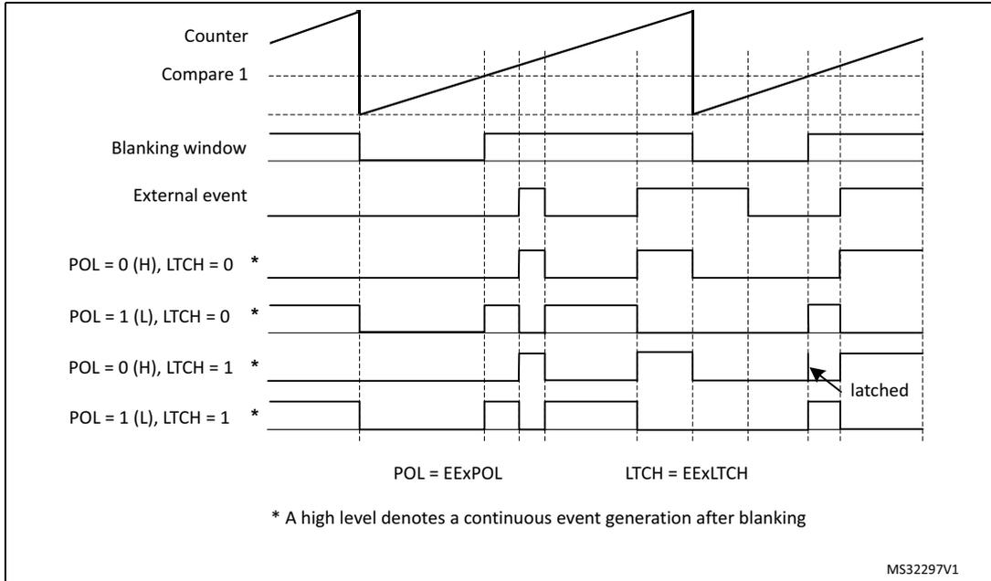 Timing diagram for Figure 349 showing external trigger blanking with level sensitive triggering. It includes waveforms for Counter, Compare 1, Blanking window, External event, and four level-sensitive trigger settings (POL = 0 (H), LTCH = 0; POL = 1 (L), LTCH = 0; POL = 0 (H), LTCH = 1; POL = 1 (L), LTCH = 1).