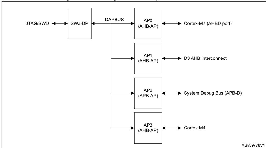 Diagram showing the connection of a SWJ-DP debug port to four access ports (AP0, AP1, AP2, AP3) via a DAPBUS. AP0 connects to Cortex-M7 (AHBD port), AP1 to D3 AHB interconnect, AP2 to System Debug Bus (APB-D), and AP3 to Cortex-M4.