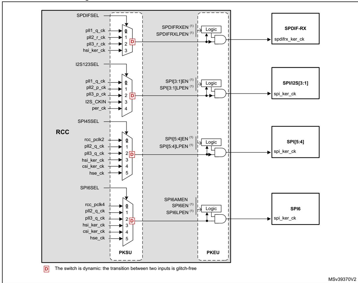 Schematic diagram of kernel clock distribution for SPIs and SPI/I2S. It shows four multiplexers (MUX) selecting clock sources for SPDIF-RX, SPI/I2S[3:1], SPI[5:4], and SPI6. Each MUX is controlled by a specific register (SPDIFSEL, I2S123SEL, SPI45SEL, SPI6SEL) and its output is connected to a 'Logic' block. The 'Logic' block also receives enable signals (SPDIFRXEN, SPI[3:1]EN, SPI[5:4]EN, SPI6AMEN) and low-power enable signals (SPDIFRXPEN, SPI[3:1]LPEN, SPI[5:4]LPEN, SPI6LPEN). The output of the 'Logic' block is the kernel clock (e.g., spdifrx_ker_ck). The diagram is divided into three main sections: RCC (Reset and Clock Control), PKSU (Peripheral Clock Switching Unit), and PKEU (Peripheral Clock Enable Unit). A legend indicates that 'D' represents a dynamic switch that is glitch-free.