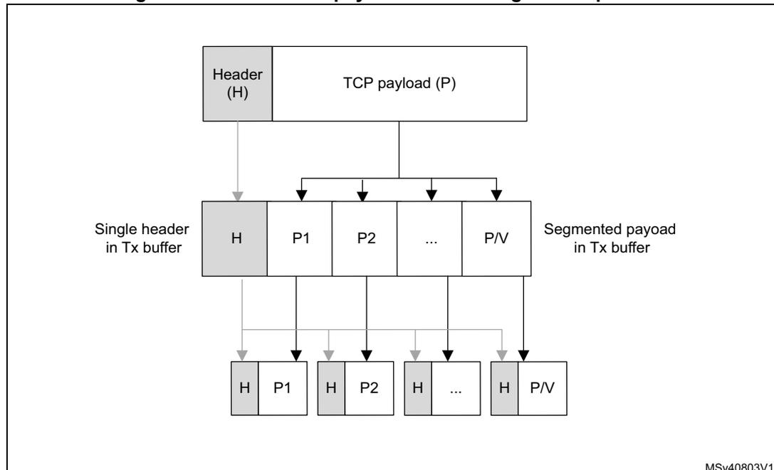 Diagram illustrating the header and payload fields of segmented packets. At the top, a 'Header (H)' and 'TCP payload (P)' are shown. Below this, a 'Single header in Tx buffer' (H) and 'Segmented payload in Tx buffer' (P1, P2, ..., P/V) are shown. Arrows indicate the flow of data from the top level to the segmented level, where each segment (P1, P2, ..., P/V) is preceded by the single header (H).