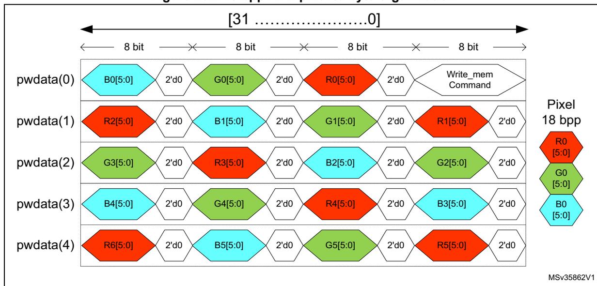 Diagram of 18 bpp APB pixel to byte organization showing five rows of pixel data (pwdata(0) to pwdata(4)) packed into 32-bit words. Each row contains color components (R, G, B) and padding (2'd0) or a write command. A legend on the right shows the pixel format: R0[5:0], G0[5:0], B0[5:0].
