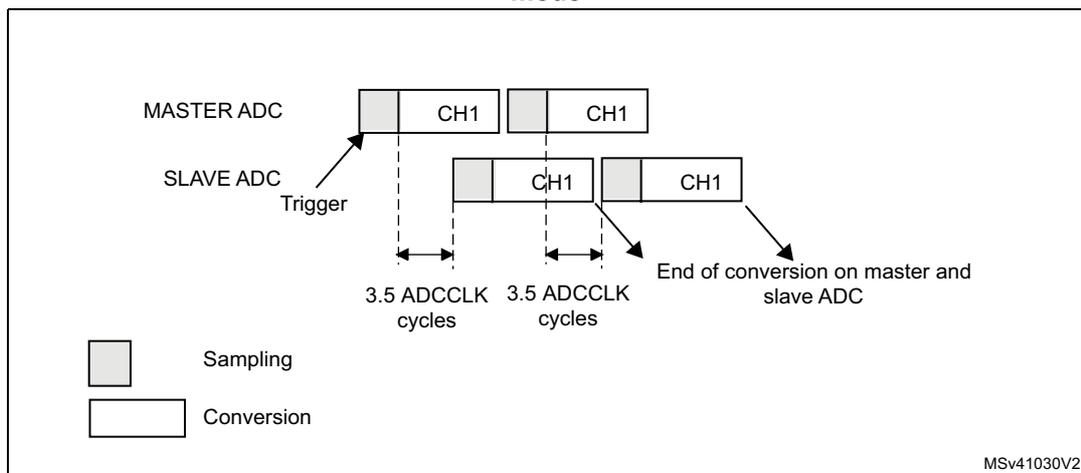 Timing diagram showing interleaved mode on 1 channel in continuous conversion mode for dual ADC. The diagram illustrates the timing between a Master ADC and a Slave ADC. The Master ADC starts with a sampling phase followed by a conversion phase for CH1. The Slave ADC is triggered by the Master ADC's conversion phase. The Slave ADC also has a sampling phase followed by a conversion phase for CH1. The diagram indicates that the Master ADC's conversion phase is 3.5 ADCCLK cycles long, and the Slave ADC's conversion phase is also 3.5 ADCCLK cycles long. The end of conversion on the master and slave ADC occurs at the end of the Slave ADC's conversion phase. A legend indicates that the light gray box represents Sampling and the white box represents Conversion. The diagram is labeled MSv41030V2.