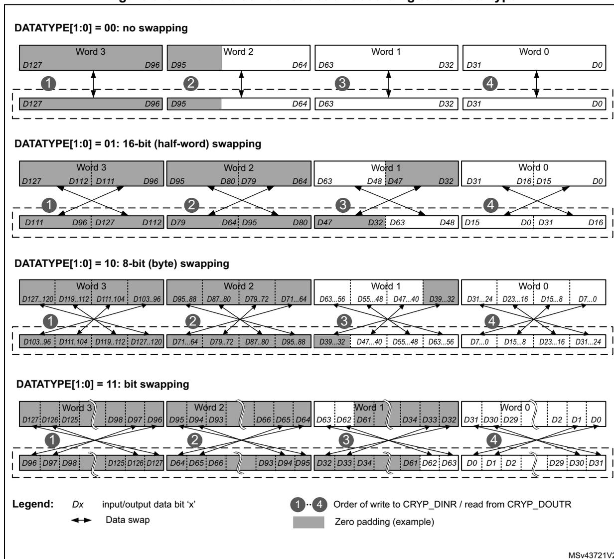 Diagram showing 128-bit block construction for DATATYPE[1:0] = 00 (no swapping). It displays four words (Word 0 to Word 3) and their corresponding bit sequences (D0 to D127) being written to CRYP_DINR. The order of write is indicated by numbers 1 to 4. Diagram showing 128-bit block construction for DATATYPE[1:0] = 01 (16-bit swapping). It shows Word 0 and Word 1 being swapped at the half-word level. The resulting bit sequences are written in the order: Word 1 (swapped), Word 0 (swapped), Word 3, Word 2. Diagram showing 128-bit block construction for DATATYPE[1:0] = 10 (8-bit byte swapping). It shows Word 0 and Word 1 being swapped at the byte level. The resulting bit sequences are written in the order: Word 1 (swapped), Word 0 (swapped), Word 3, Word 2. Diagram showing 128-bit block construction for DATATYPE[1:0] = 11 (bit swapping). It shows Word 0 and Word 1 being swapped at the bit level. The resulting bit sequences are written in the order: Word 1 (swapped), Word 0 (swapped), Word 3, Word 2.