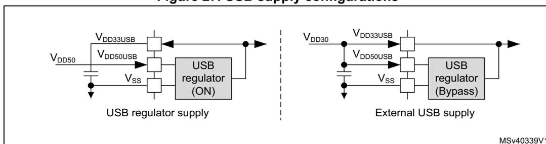 Figure 27 shows two circuit diagrams for USB supply configurations. The left diagram, labeled 'USB regulator supply', shows a USB regulator (ON) connected to VDD33USB and VDD50USB pins. The right diagram, labeled 'External USB supply', shows the USB regulator (Bypass) connected to VDD30, VDD33USB, and VDD50USB pins. Both diagrams show the regulator connected to VSS and the output connected to the USB transceiver pins.