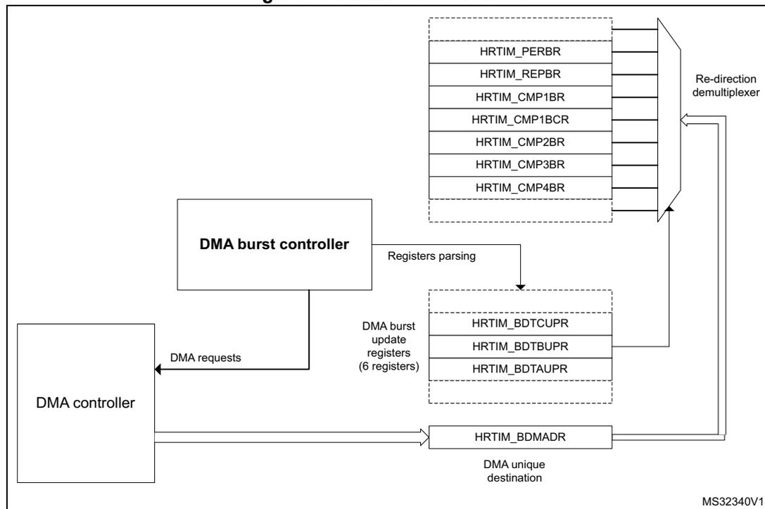 Figure 375. DMA burst overview diagram showing the flow of DMA requests and data from the DMA controller to various HRTIM registers via a DMA burst controller and a re-direction demultiplexer.