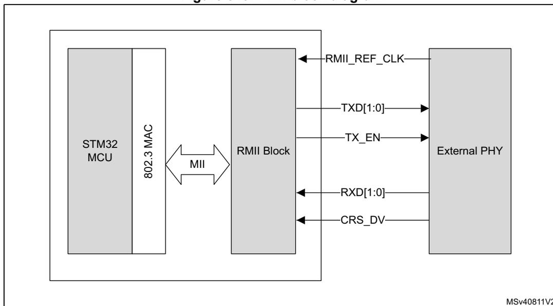 RMII block diagram showing the connection between an STM32 MCU with an 802.3 MAC, an RMII Block, and an External PHY.